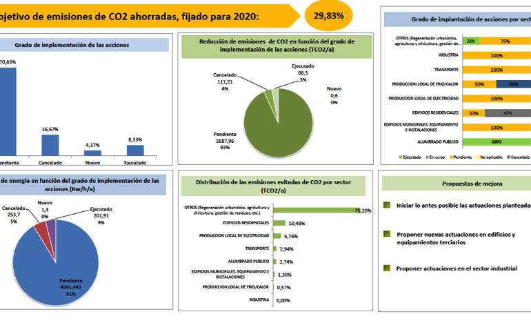 Comenzamos la actualización de los Planes de Acción en Energía Sostenible en 42 municipios granadinos